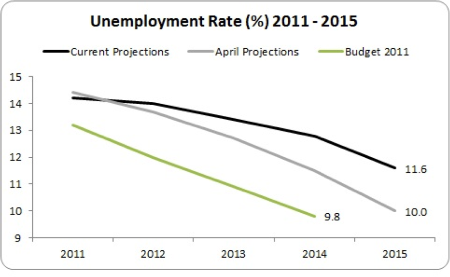 unemployment rate (%) 2011-2015